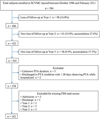 Burden of Care Implications and Association of Intracranial Hypertension With Extremely Severe Post-traumatic Amnesia After Traumatic Brain Injury: A 5-Year Retrospective Longitudinal Study